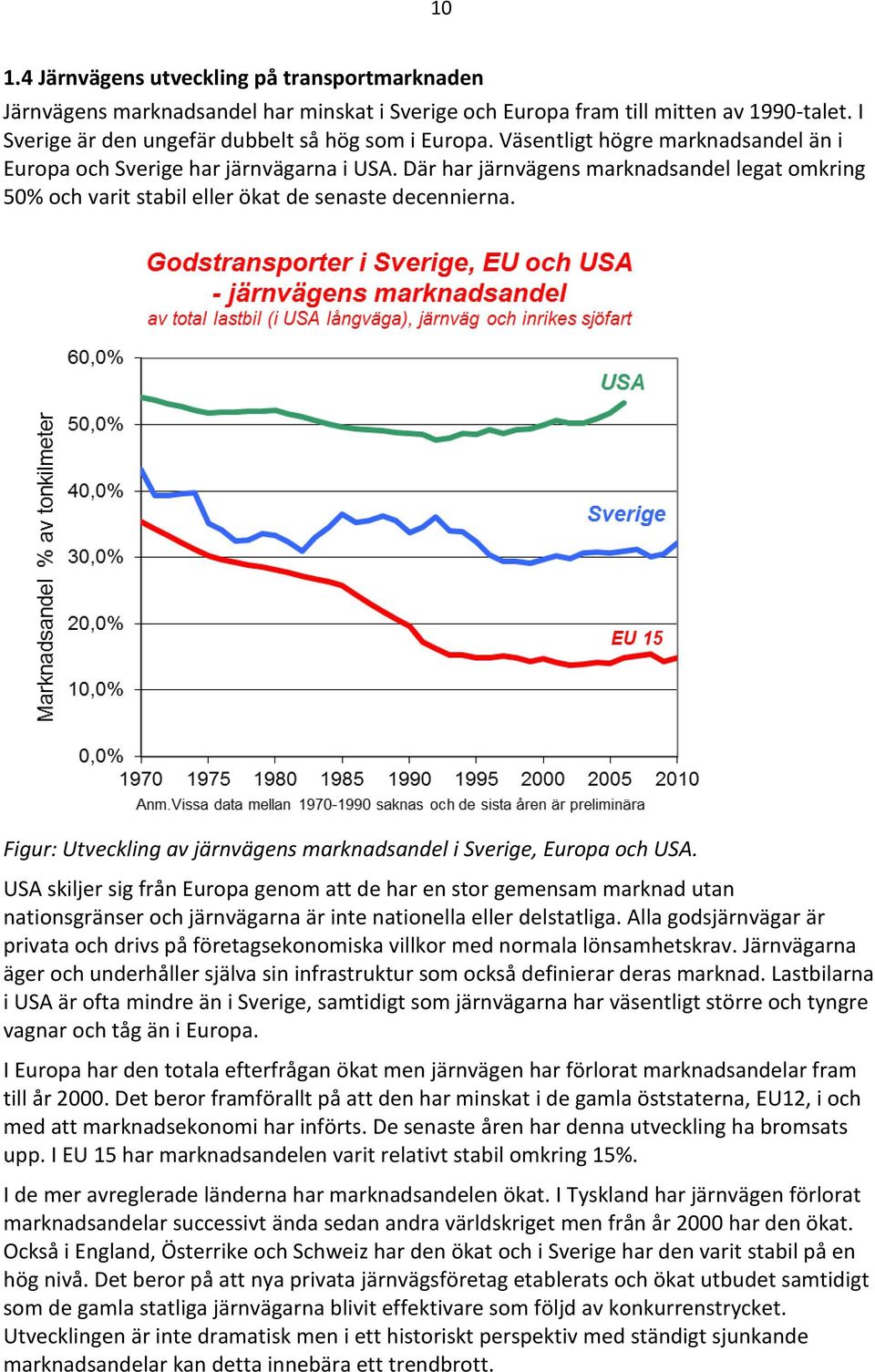 Figur: Utveckling av järnvägens marknadsandel i Sverige, Europa och USA.