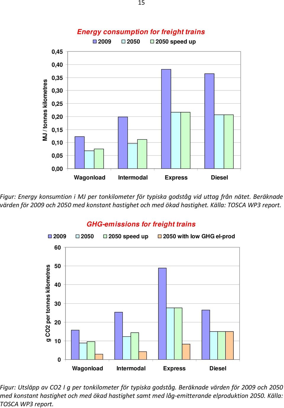 GHG-emissions for freight trains 2009 2050 2050 speed up 2050 with low GHG el-prod 60 g CO2 per tonnes kilometres 50 40 30 20 10 0 Wagonload Intermodal Express Diesel Figur: Utsläpp av