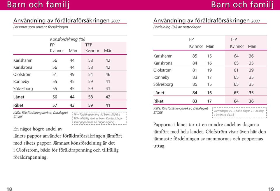 tillfällig vård av barn. Kontaktdagar samt pappornas 10 dagar ingår ej. En något högre andel av länets pappor använder föräldraförsäkringen jämfört med rikets pappor.