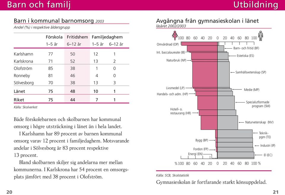 i hela landet. I Karlshamn har 89 procent av barnen kommunal omsorg varav 12 procent i familjedaghem. Motsvarande andelar i Sölvesborg är 83 procent respektive 13 procent.