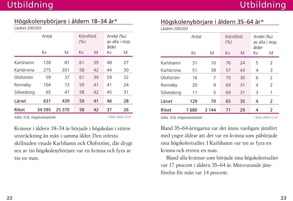 595 25 370 58 42 37 26 Källa: SCB, Högskolestatistik * Ålder 2002-12-31 Kvinnor i åldern 18 34 år började i högskolan i större utsträckning än män i samma ålder.