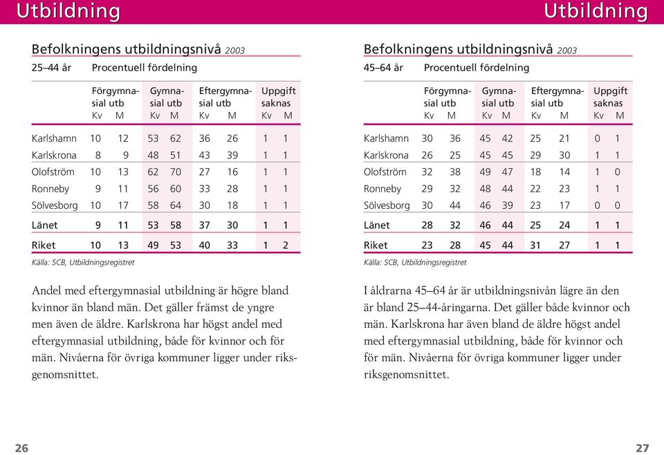 SCB, Utbildningsregistret Andel med eftergymnasial utbildning är högre bland kvinnor än bland män. Det gäller främst de yngre men även de äldre.