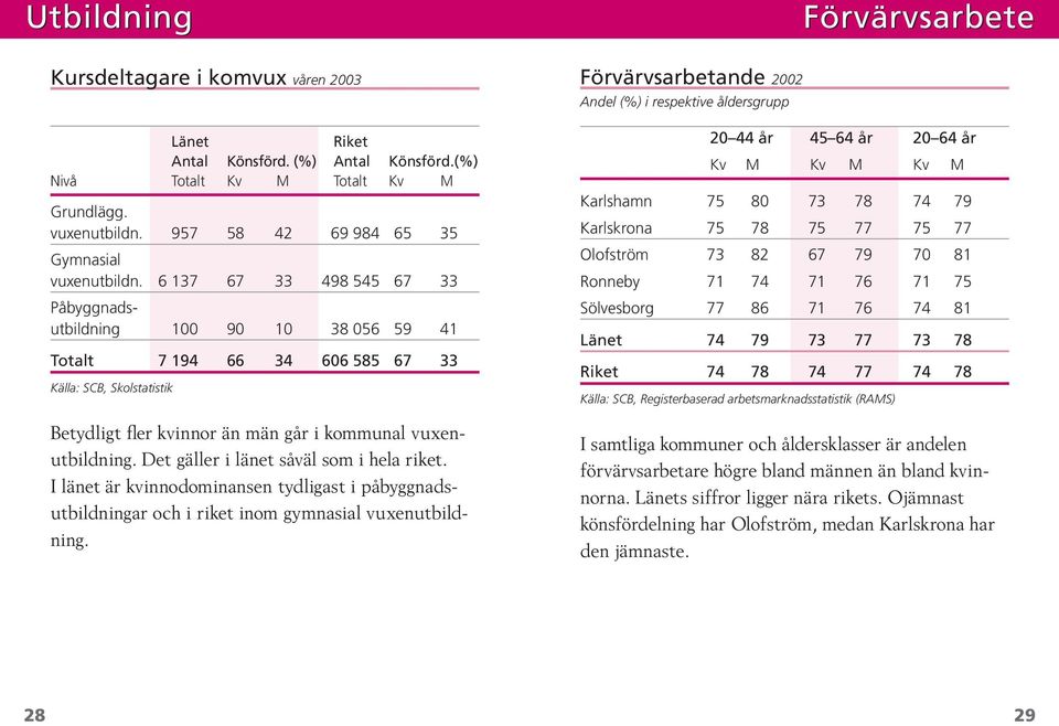 6 137 67 33 498 545 67 33 Påbyggnadsutbildning 100 90 10 38 056 59 41 Totalt 7 194 66 34 606 585 67 33 Källa: SCB, Skolstatistik Betydligt fler kvinnor än män går i kommunal vuxenutbildning.