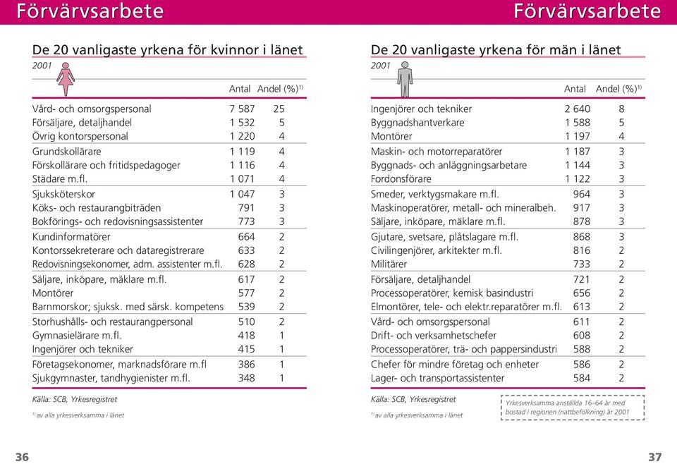 1 071 4 Sjuksköterskor 1 047 3 Köks- och restaurangbiträden 791 3 Bokförings- och redovisningsassistenter 773 3 Kundinformatörer 664 2 Kontorssekreterare och dataregistrerare 633 2