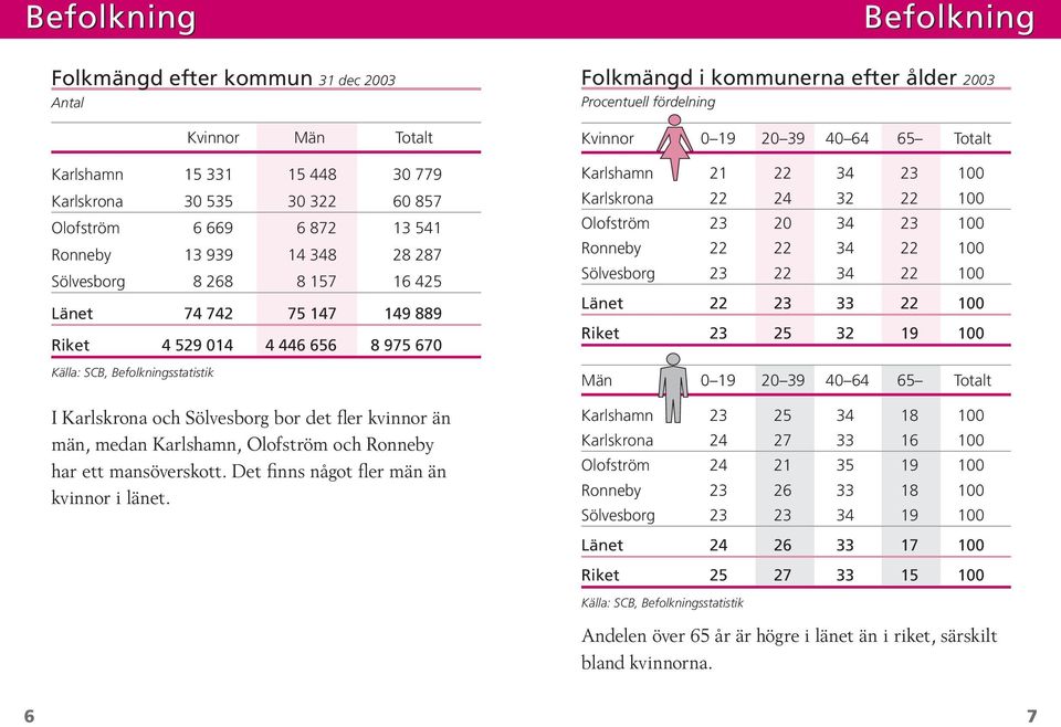 Karlshamn, Olofström och Ronneby har ett mansöverskott. Det finns något fler män än kvinnor i länet.