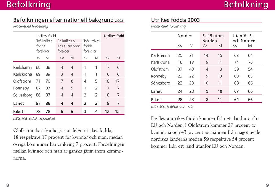 Riket 78 78 6 6 3 4 12 12 Källa: SCB, Befolkningsstatistik Olofström har den högsta andelen utrikes födda, 18 respektive 17 procent för kvinnor och män, medan övriga kommuner har omkring 7 procent.