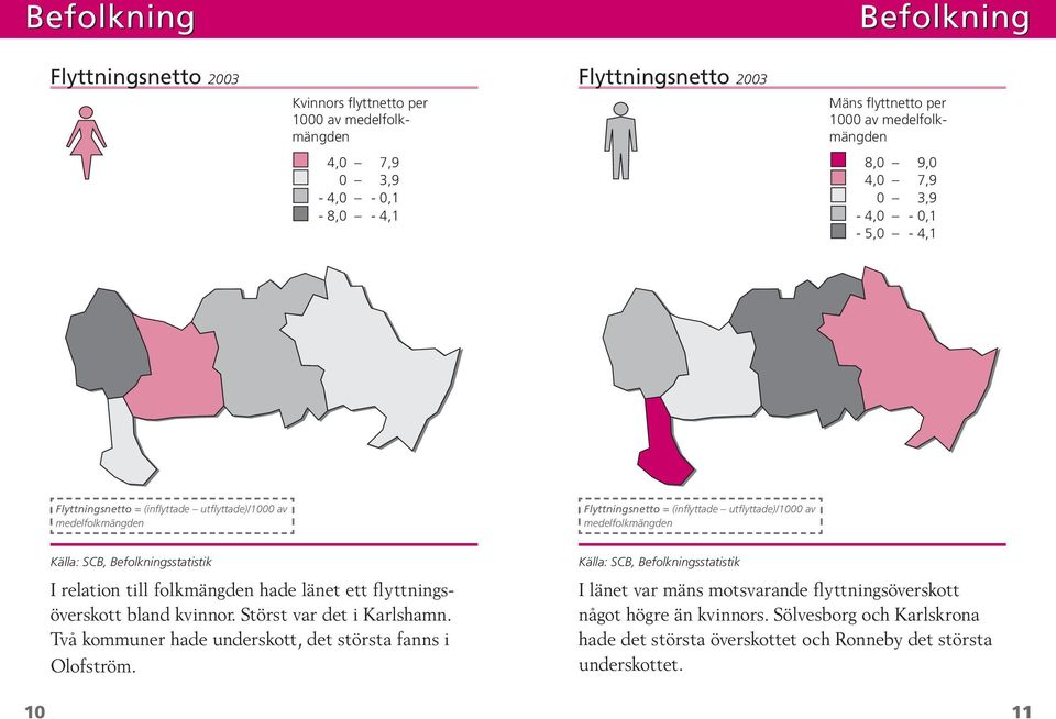 Befolkningsstatistik I relation till folkmängden hade länet ett flyttningsöverskott bland kvinnor. Störst var det i Karlshamn. Två kommuner hade underskott, det största fanns i Olofström.