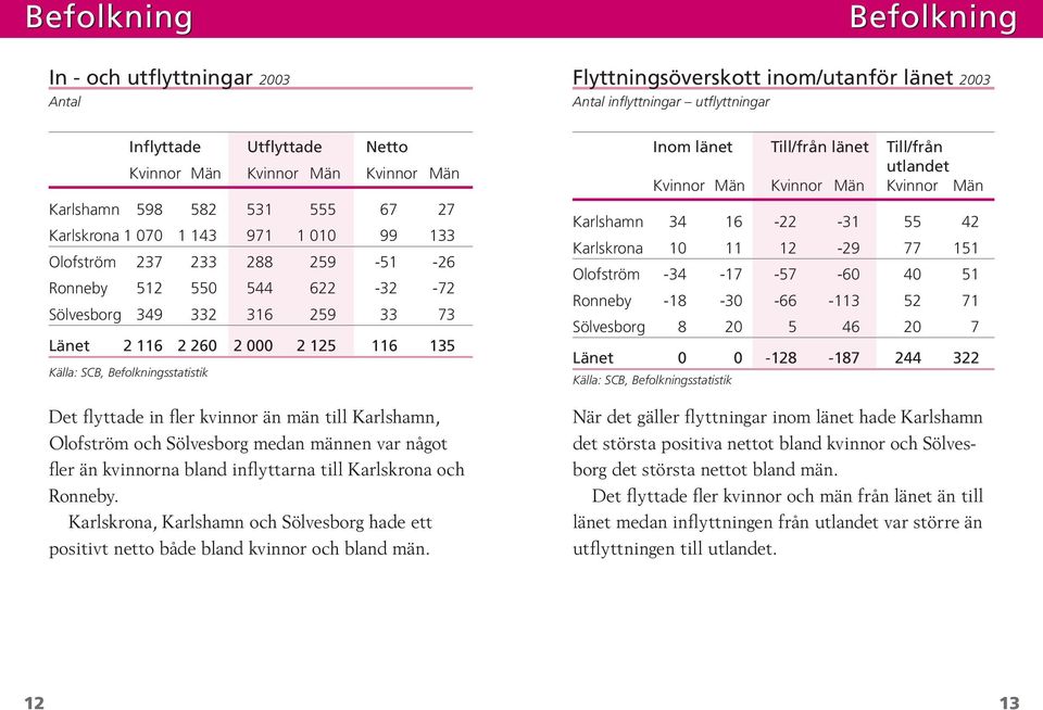 män till Karlshamn, Olofström och Sölvesborg medan männen var något fler än kvinnorna bland inflyttarna till Karlskrona och Ronneby.