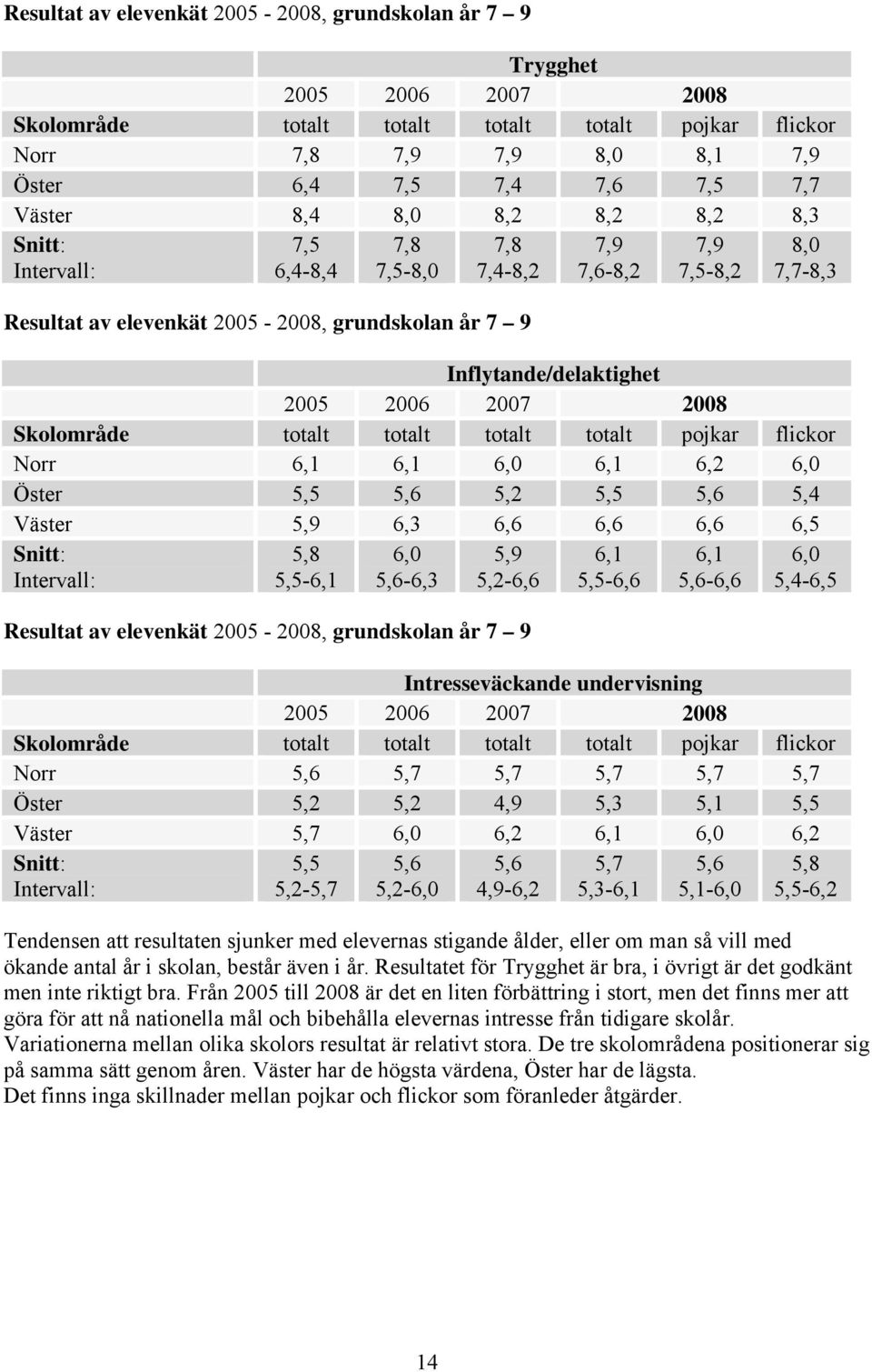 2005 2006 2007 2008 Skolområde totalt totalt totalt totalt pojkar flickor Norr 6,1 6,1 6,0 6,1 6,2 6,0 Öster 5,5 5,6 5,2 5,5 5,6 5,4 Väster 5,9 6,3 6,6 6,6 6,6 6,5 Snitt: Intervall: 5,8 5,5-6,1 6,0