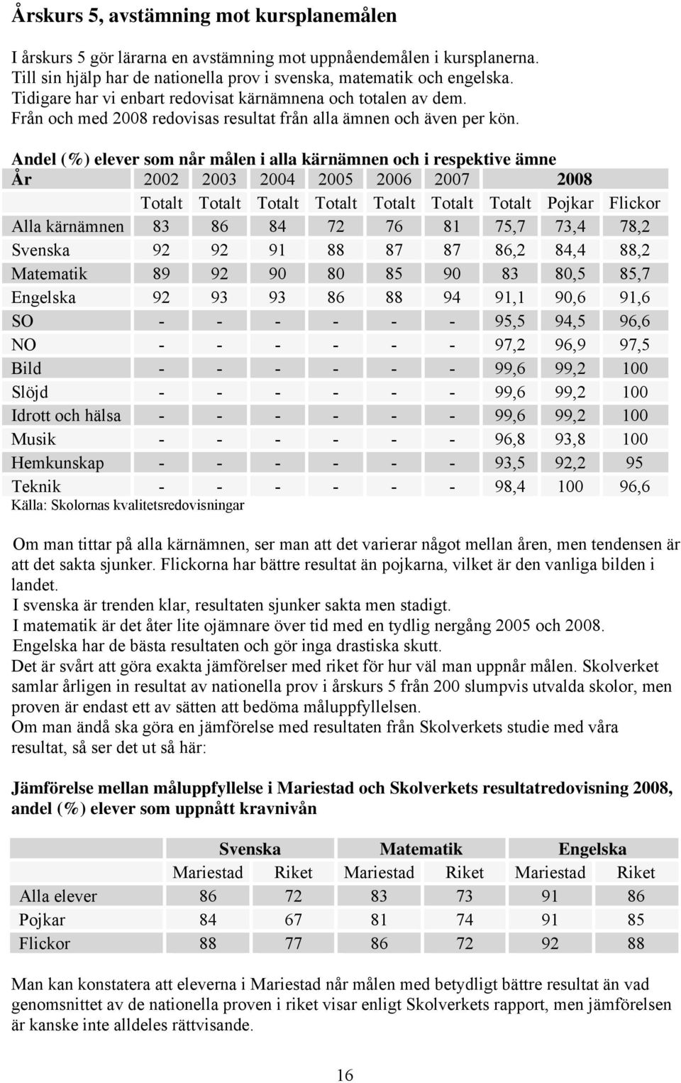 Andel (%) elever som når målen i alla kärnämnen och i respektive ämne År 2002 2003 2004 2005 2006 2007 2008 Totalt Totalt Totalt Totalt Totalt Totalt Totalt Pojkar Flickor Alla kärnämnen 83 86 84 72