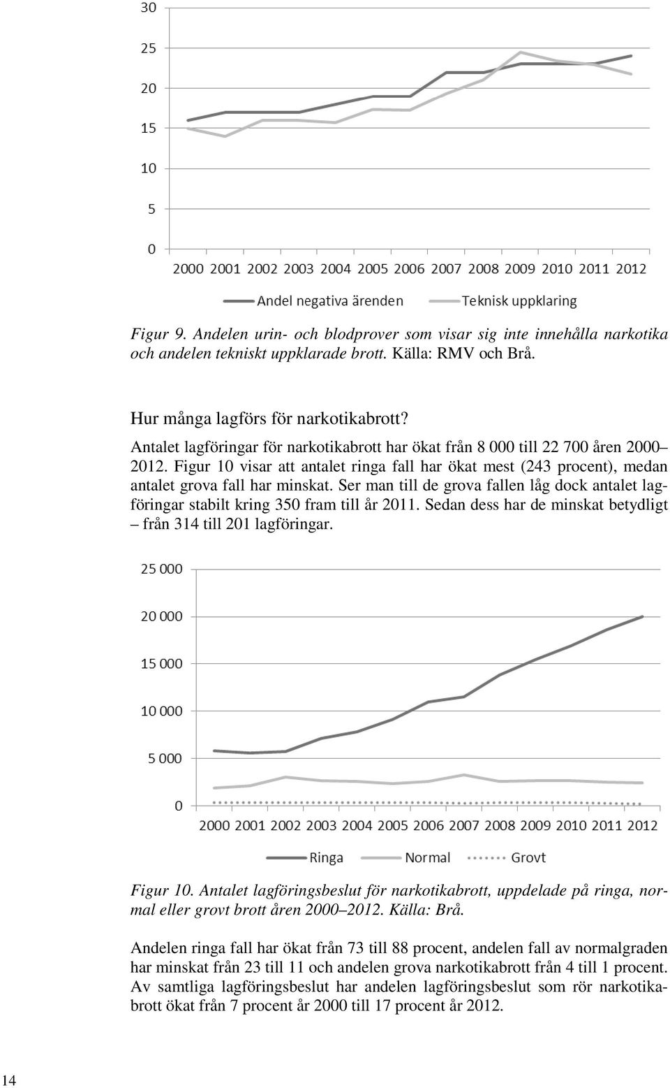 Ser man till de grova fallen låg dock antalet lagföringar stabilt kring 350 fram till år 2011. Sedan dess har de minskat betydligt från 314 till 201 lagföringar. Figur 10.