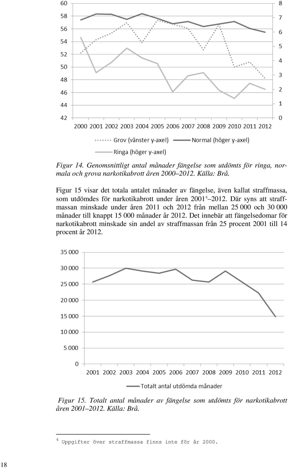 Där syns att straffmassan minskade under åren 2011 och 2012 från mellan 25 000 och 30 000 månader till knappt 15 000 månader år 2012.