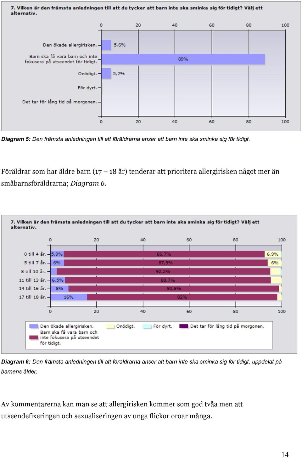 Diagram 6: Den främsta anledningen till att föräldrarna anser att barn inte ska sminka sig för tidigt, uppdelat på barnens