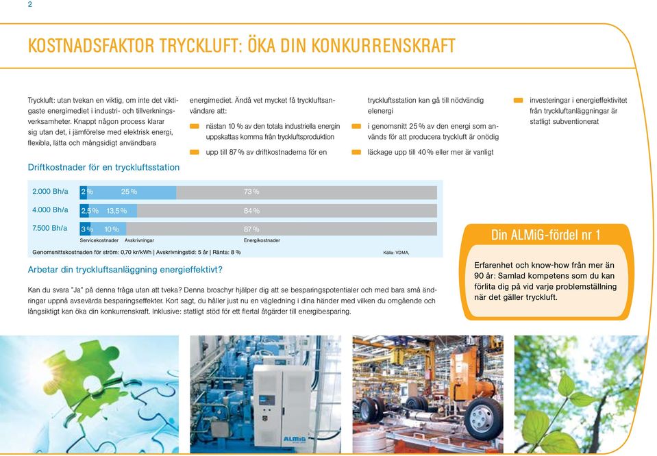 Ändå vet mycket få tryckluftsanvändare att: nästan 10 % av den totala industriella energin uppskattas komma från tryckluftsproduktion upp till 87 % av driftkostnaderna för en tryckluftsstation kan gå