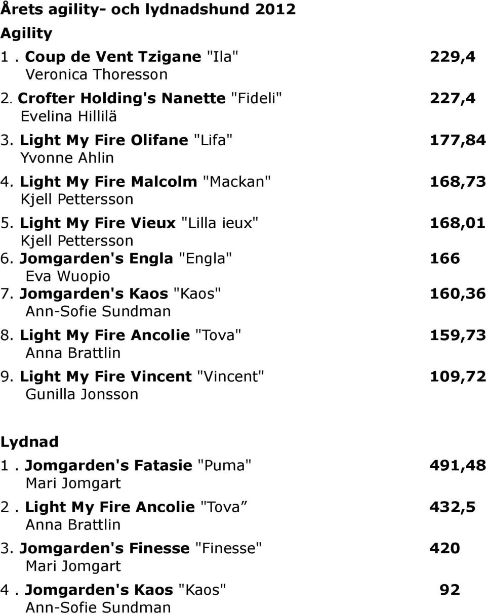Jomgarden's Engla "Engla" 166 Eva Wuopio 7. Jomgarden's Kaos "Kaos" 160,36 Ann-Sofie Sundman 8. Light My Fire Ancolie "Tova" 159,73 Anna Brattlin 9.