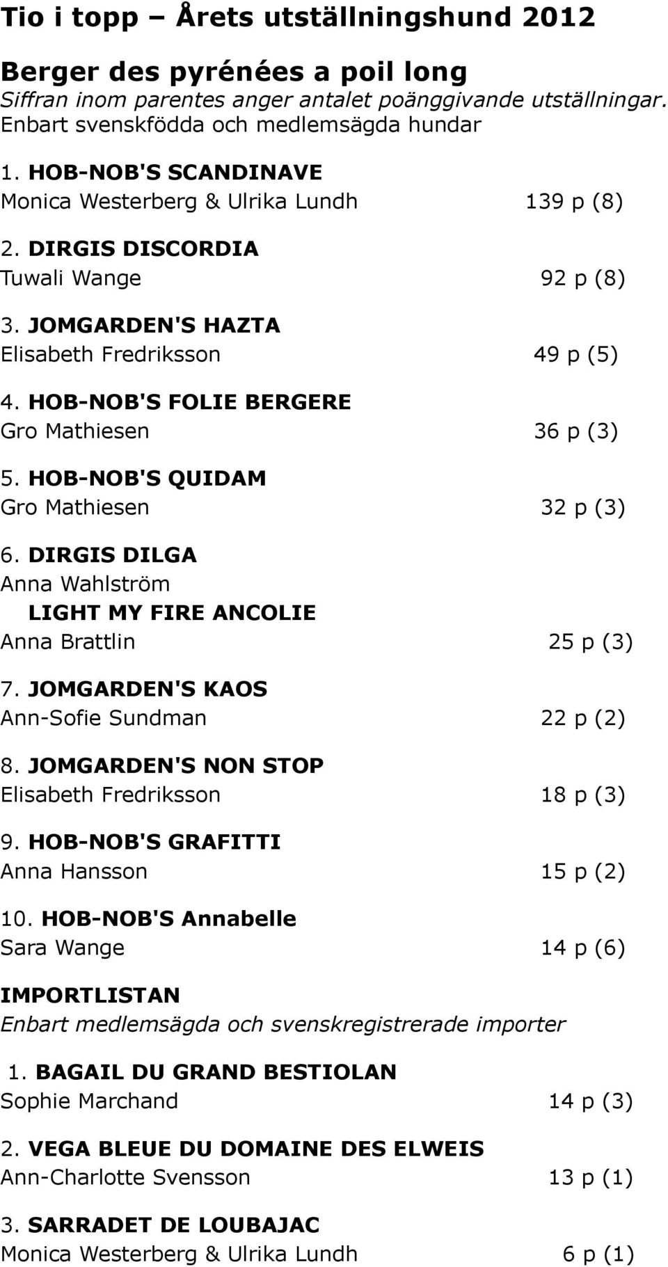 HOB-NOB'S FOLIE BERGERE Gro Mathiesen 36 p (3) 5. HOB-NOB'S QUIDAM Gro Mathiesen 32 p (3) 6. DIRGIS DILGA Anna Wahlström LIGHT MY FIRE ANCOLIE Anna Brattlin 25 p (3) 7.
