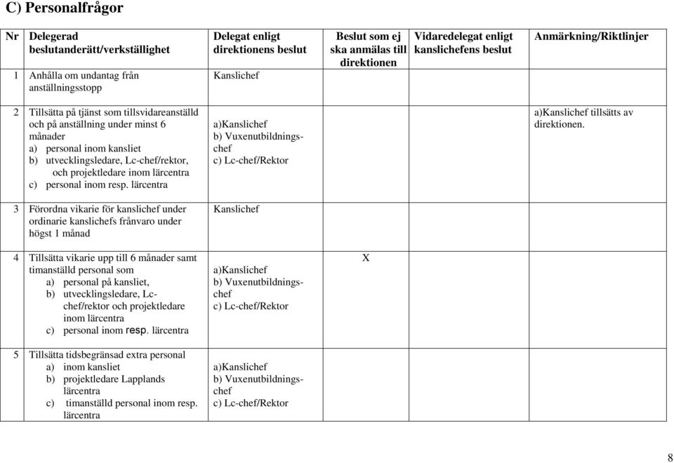 utvecklingsledare, Lc-chef/rektor, a) a) tillsätts av direktionen.