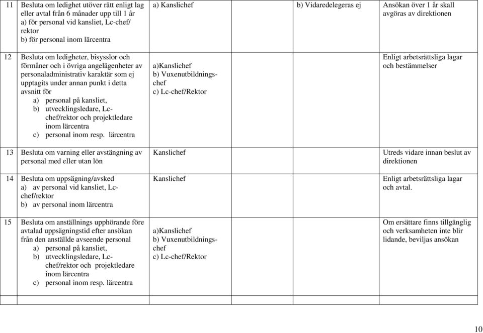 om varning eller avstängning av personal med eller utan lön 14 Besluta om uppsägning/avsked a) av personal vid kansliet, Lcchef/rektor b) av personal 15 Besluta om anställnings upphörande före