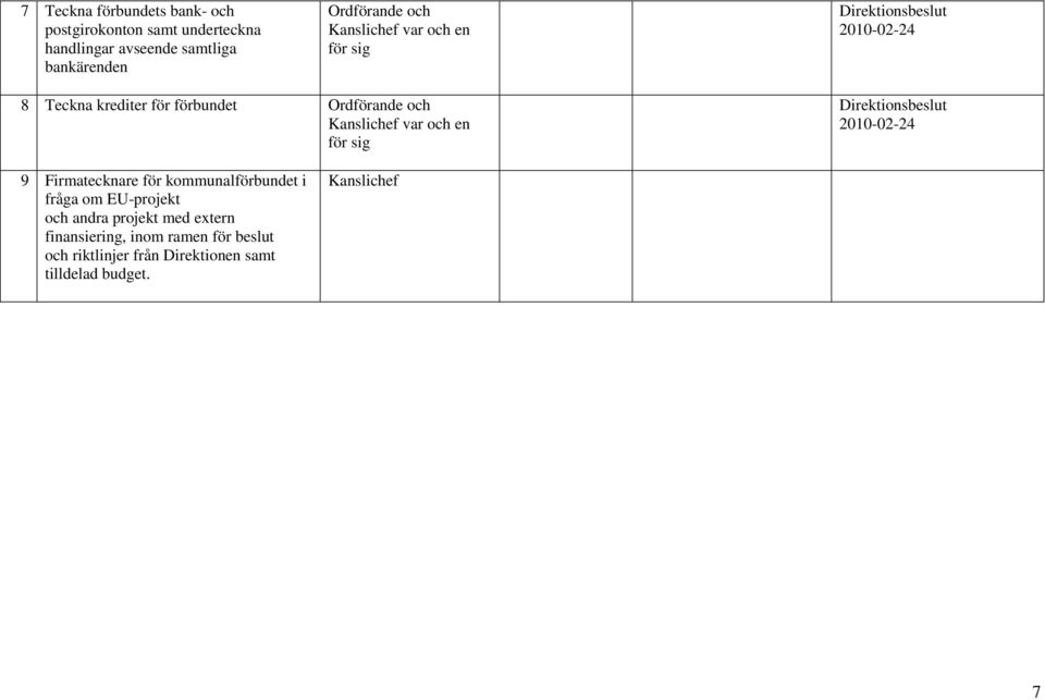 var och en för sig Direktionsbeslut 2010-02-24 9 Firmatecknare för kommunalförbundet i fråga om EU-projekt