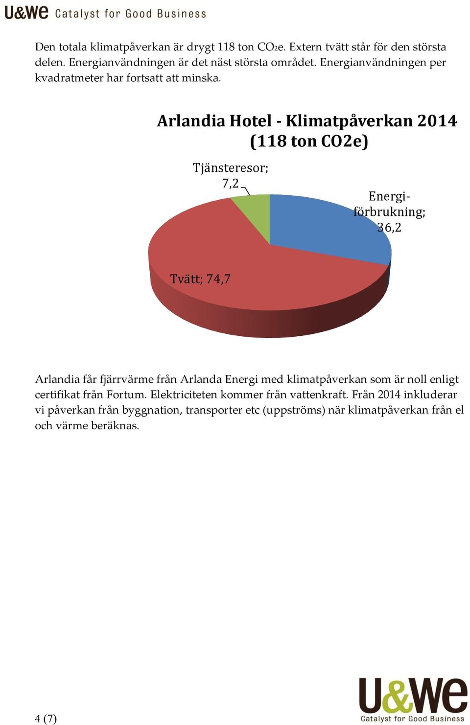 Arlandia Hotel - Klimatpåverkan 2014 (118 ton CO2e) Tjänsteresor; 7,2 Energiförbrukning; 36,2 Tvätt; 74,7 Arlandia får fjärrvärme från Arlanda