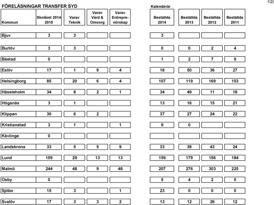 169 153 Hässleholm 34 8 2 1 34 49 11 18 Höganäs 3 1 13 16 15 21 Klippan 30 6 2 37 27 24 22 Kristianstad 3 1 1 9 0 Kävlinge 0 Landskrona 33 5 5 9