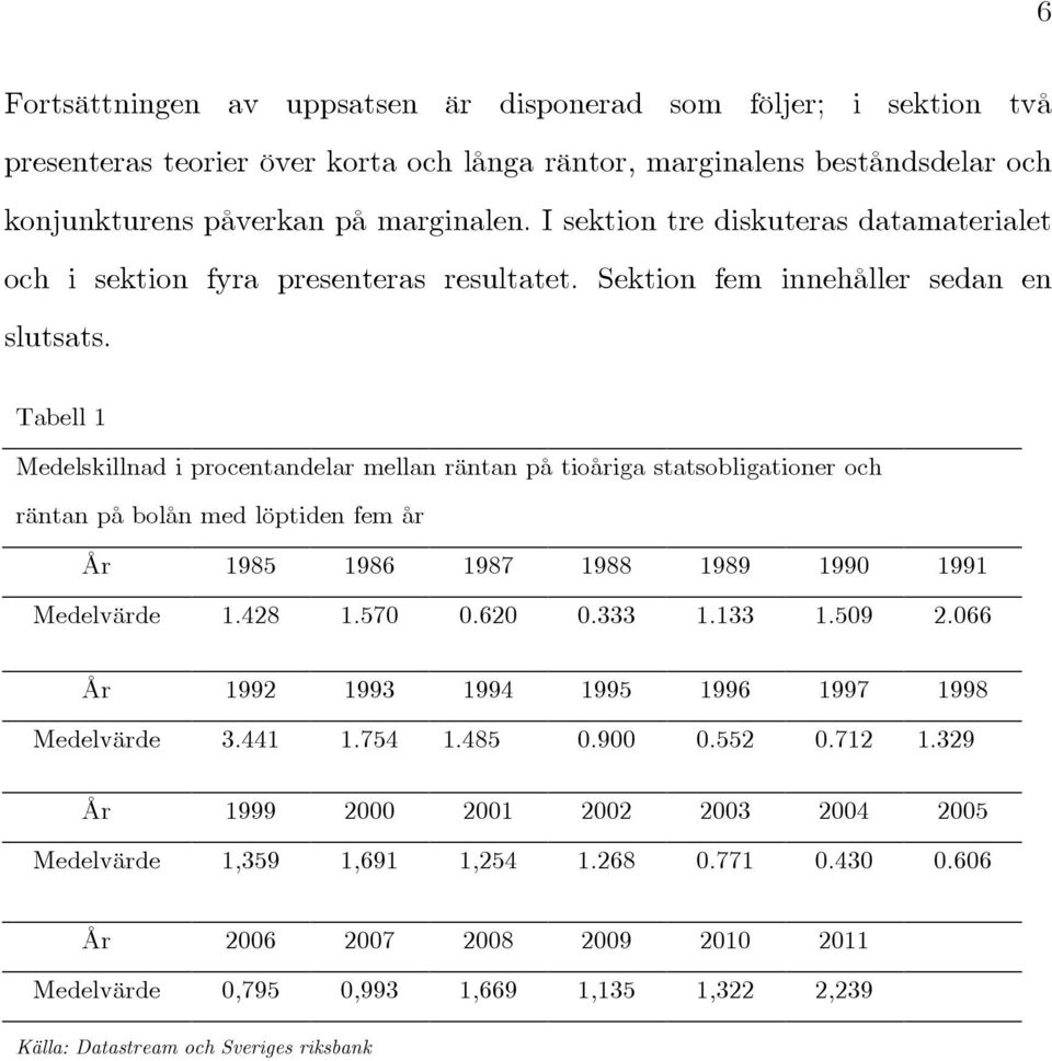 Tabell 1 Medelskillnad i procentandelar mellan räntan på tioåriga statsobligationer och räntan på bolån med löptiden fem år År 1985 1986 1987 1988 1989 1990 1991 Medelvärde 1.428 1.570 0.620 0.333 1.