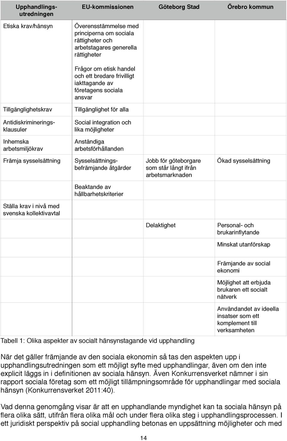 arbetsmiljökrav Anständiga arbetsförhållanden Främja sysselsättning Sysselsättningsbefrämjande åtgärder Jobb för göteborgare som står långt ifrån arbetsmarknaden Ökad sysselsättning Beaktande av