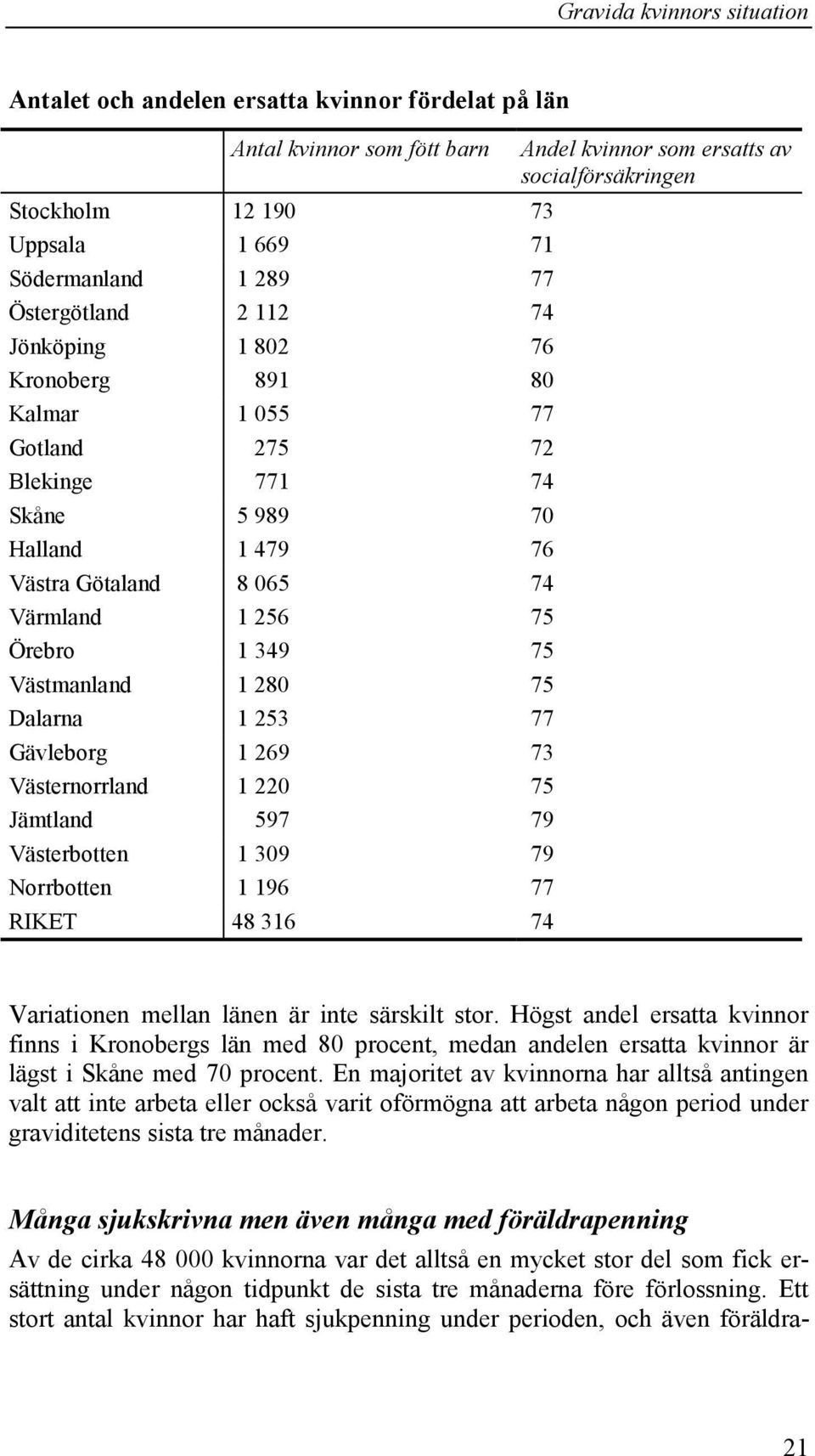 280 75 Dalarna 1 253 77 Gävleborg 1 269 73 Västernorrland 1 220 75 Jämtland 597 79 Västerbotten 1 309 79 Norrbotten 1 196 77 RIKET 48 316 74 Variationen mellan länen är inte särskilt stor.
