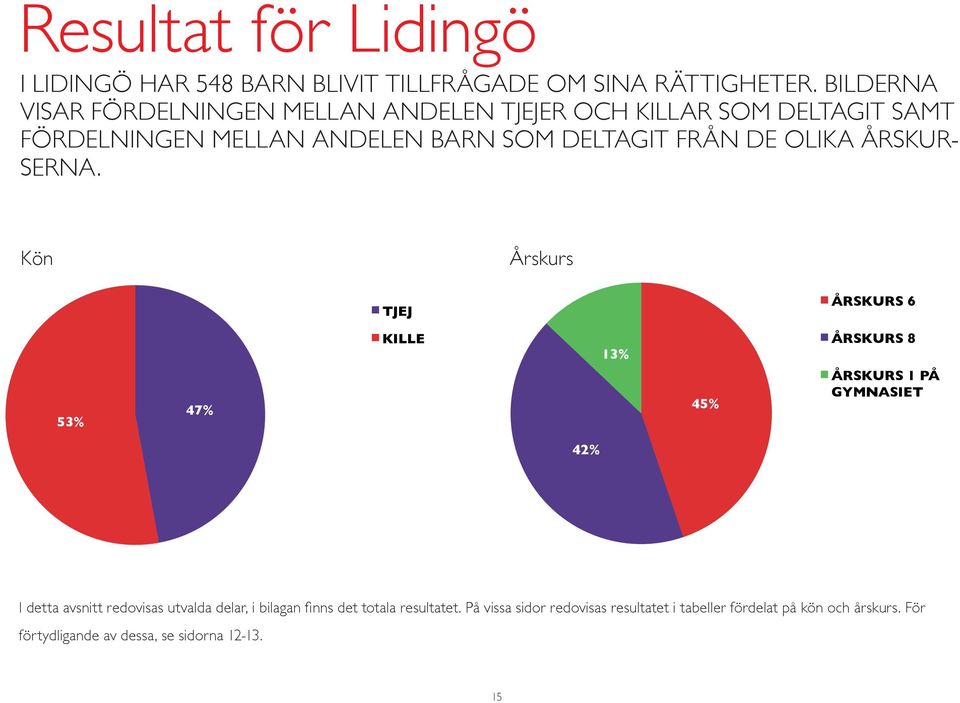 MELLAN ANDELEN BARN SOM DELTAGIT FRÅN DE OLIKA ÅRSKUR- SERNA.