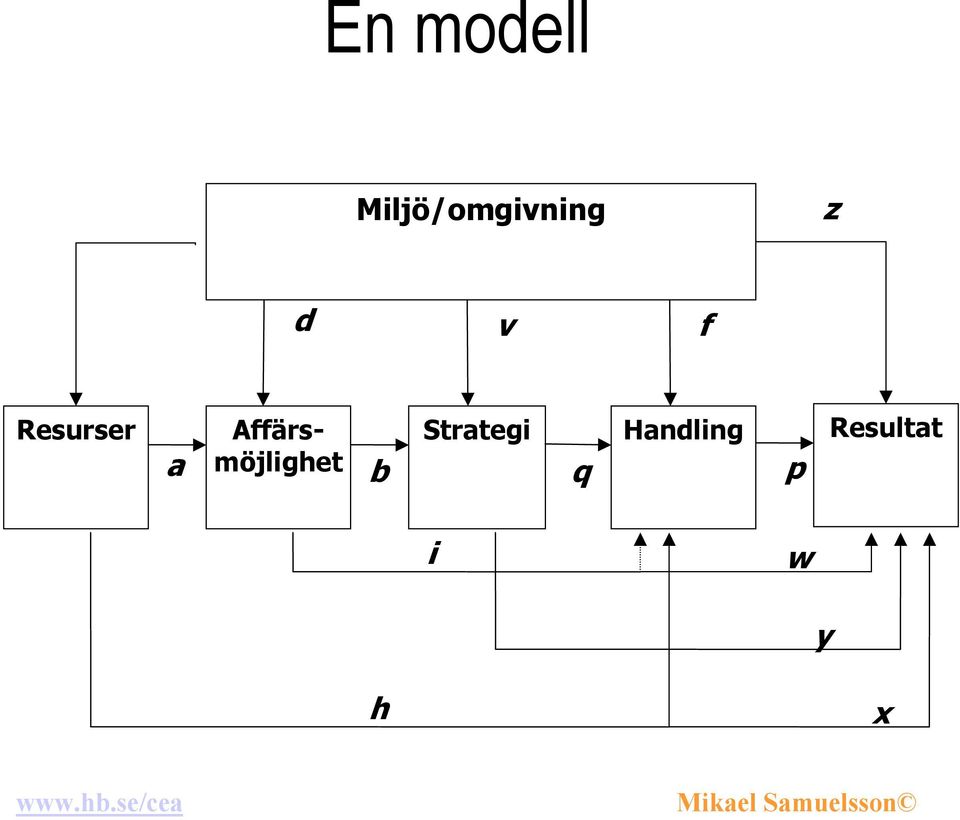 Affärsmöjlighet Strategi