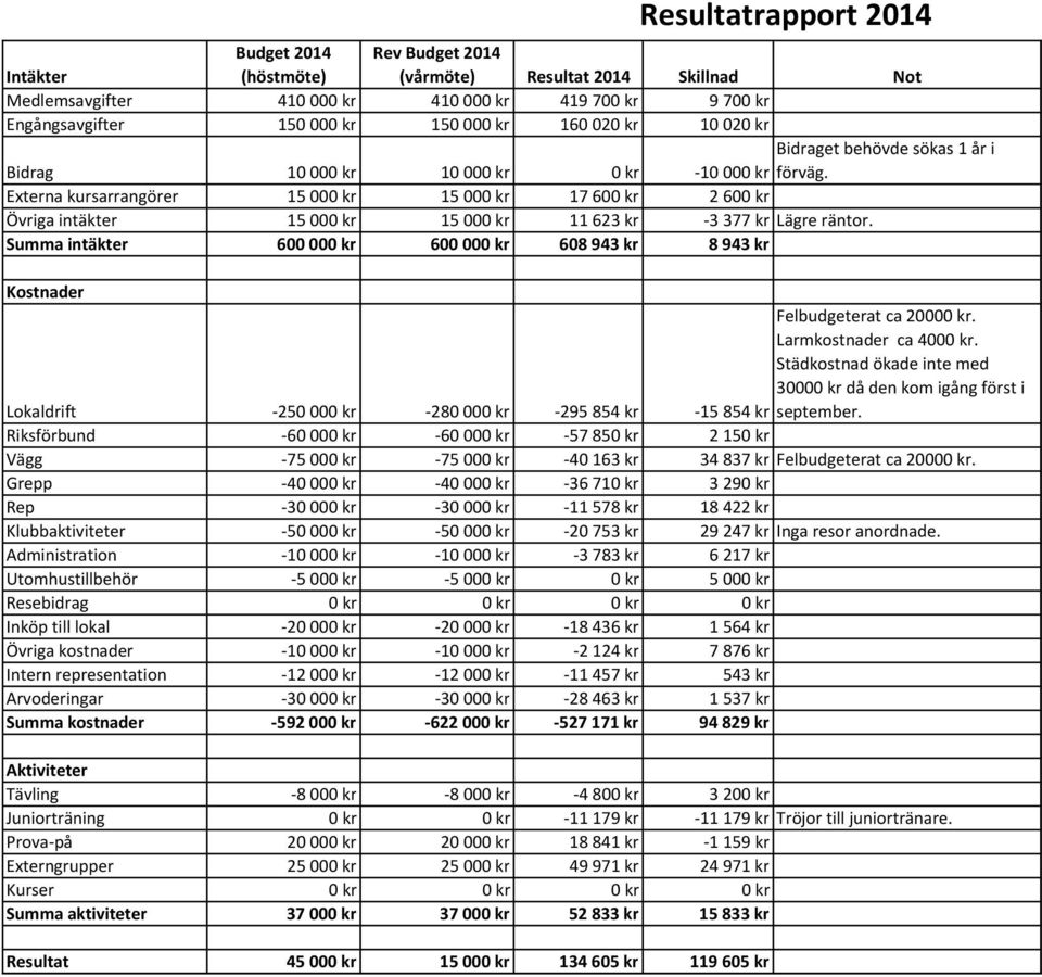 Externa kursarrangörer 15000 kr 15000 kr 17600 kr 2600 kr Övriga intäkter 15000 kr 15000 kr 11623 kr -3377 kr Lägre räntor.