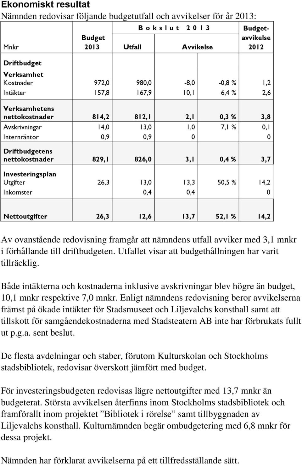 nettokostnader 829,1 826,0 3,1 0,4 % 3,7 Investeringsplan Utgifter 26,3 13,0 13,3 50,5 % 14,2 Inkomster 0,4 0,4 0 Nettoutgifter 26,3 12,6 13,7 52,1 % 14,2 Av ovanstående redovisning framgår att