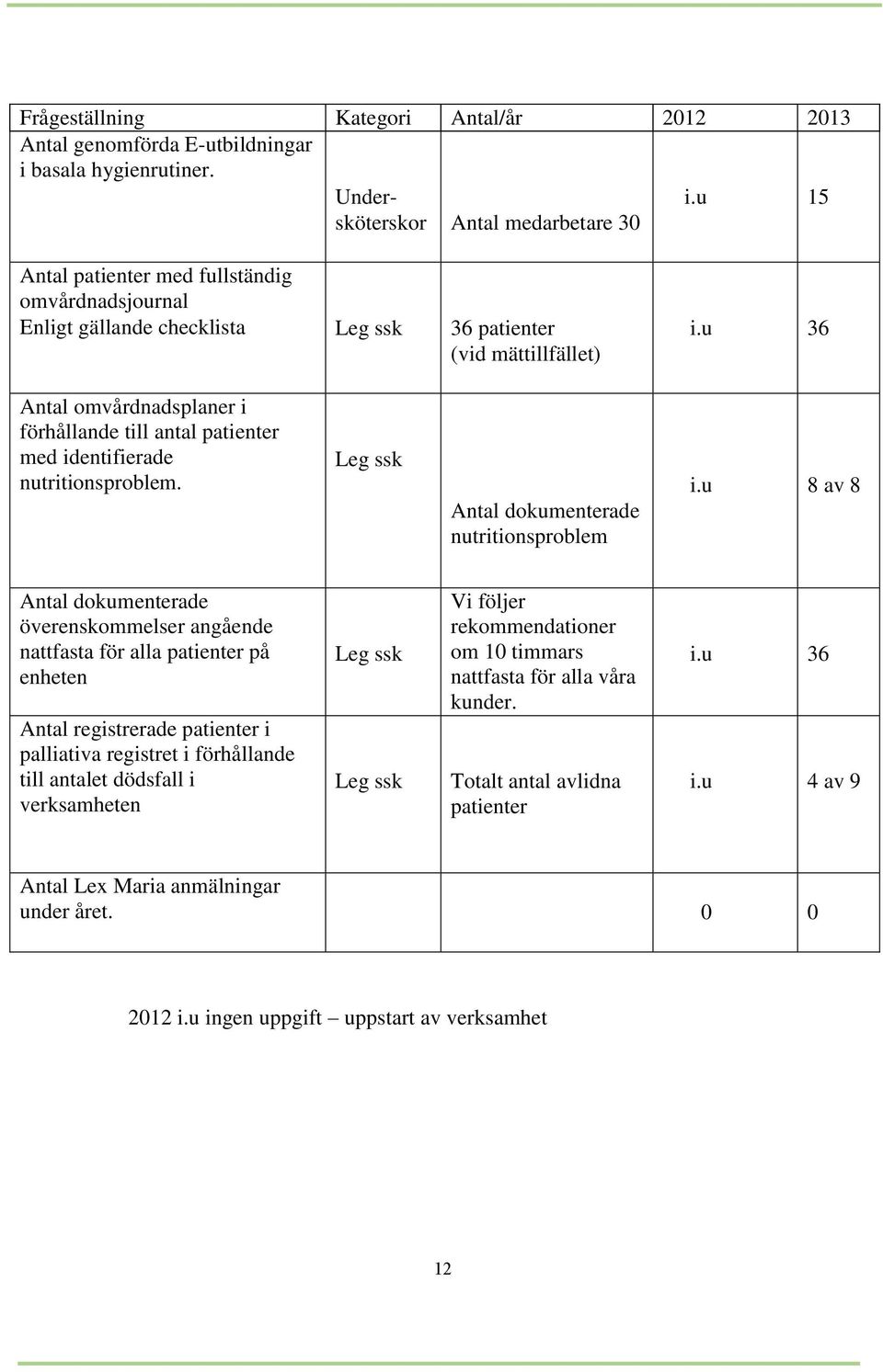 u 36 Antal omvårdnadsplaner i förhållande till antal patienter med identifierade nutritionsproblem. Leg ssk Antal dokumenterade nutritionsproblem i.