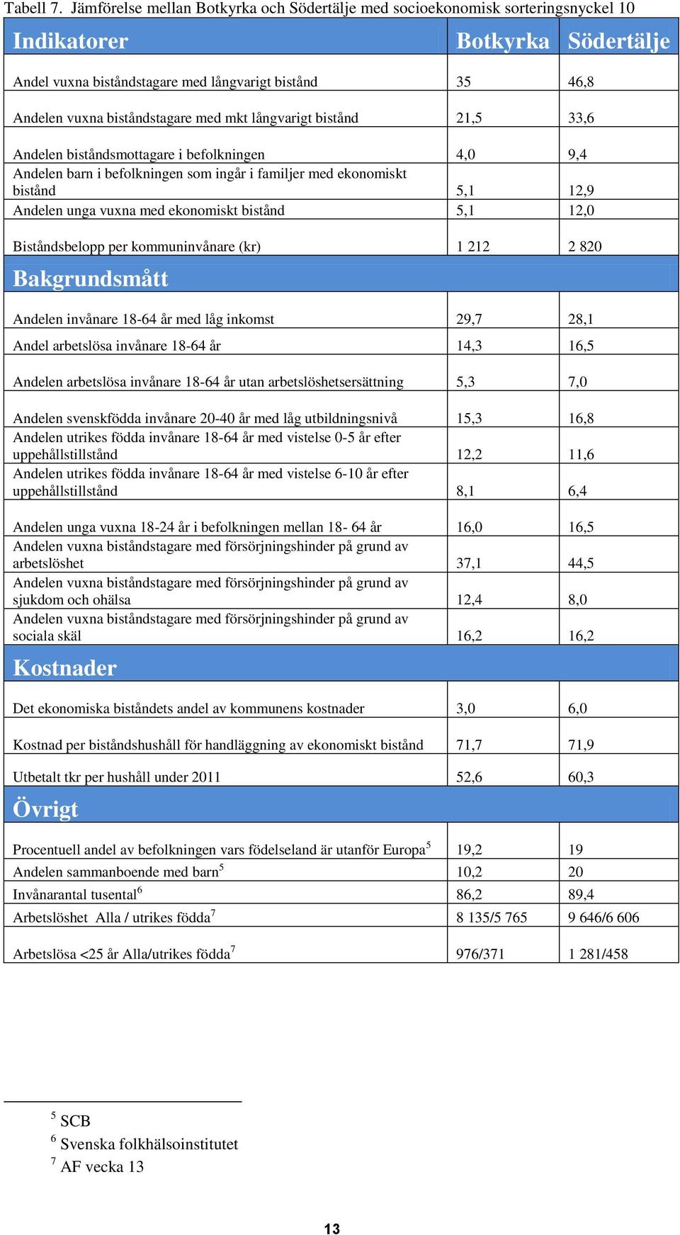 med mkt långvarigt bistånd 21,5 33,6 Andelen biståndsmottagare i befolkningen 4,0 9,4 Andelen barn i befolkningen som ingår i familjer med ekonomiskt bistånd 5,1 12,9 Andelen unga vuxna med