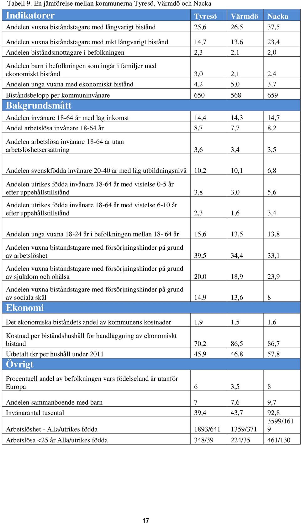 långvarigt bistånd 14,7 13,6 23,4 Andelen biståndsmottagare i befolkningen 2,3 2,1 2,0 Andelen barn i befolkningen som ingår i familjer med ekonomiskt bistånd 3,0 2,1 2,4 Andelen unga vuxna med