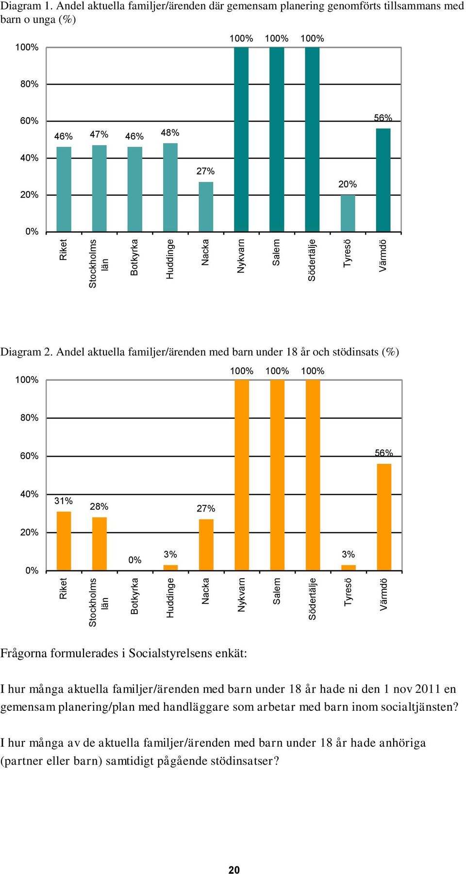 Andel aktuella familjer/ärenden med barn under 18 år och stödinsats (%) 100% 100% 100% 100% 80% 60% 56% 40% 31% 28% 27% 20% 0% 0% 3% 3% Frågorna formulerades i Socialstyrelsens enkät: I hur många