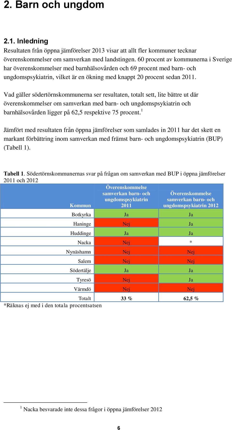 Vad gäller södertörnskommunerna ser resultaten, totalt sett, lite bättre ut där överenskommelser om samverkan med barn- och ungdomspsykiatrin och barnhälsovården ligger på 62,5 respektive 75 procent.