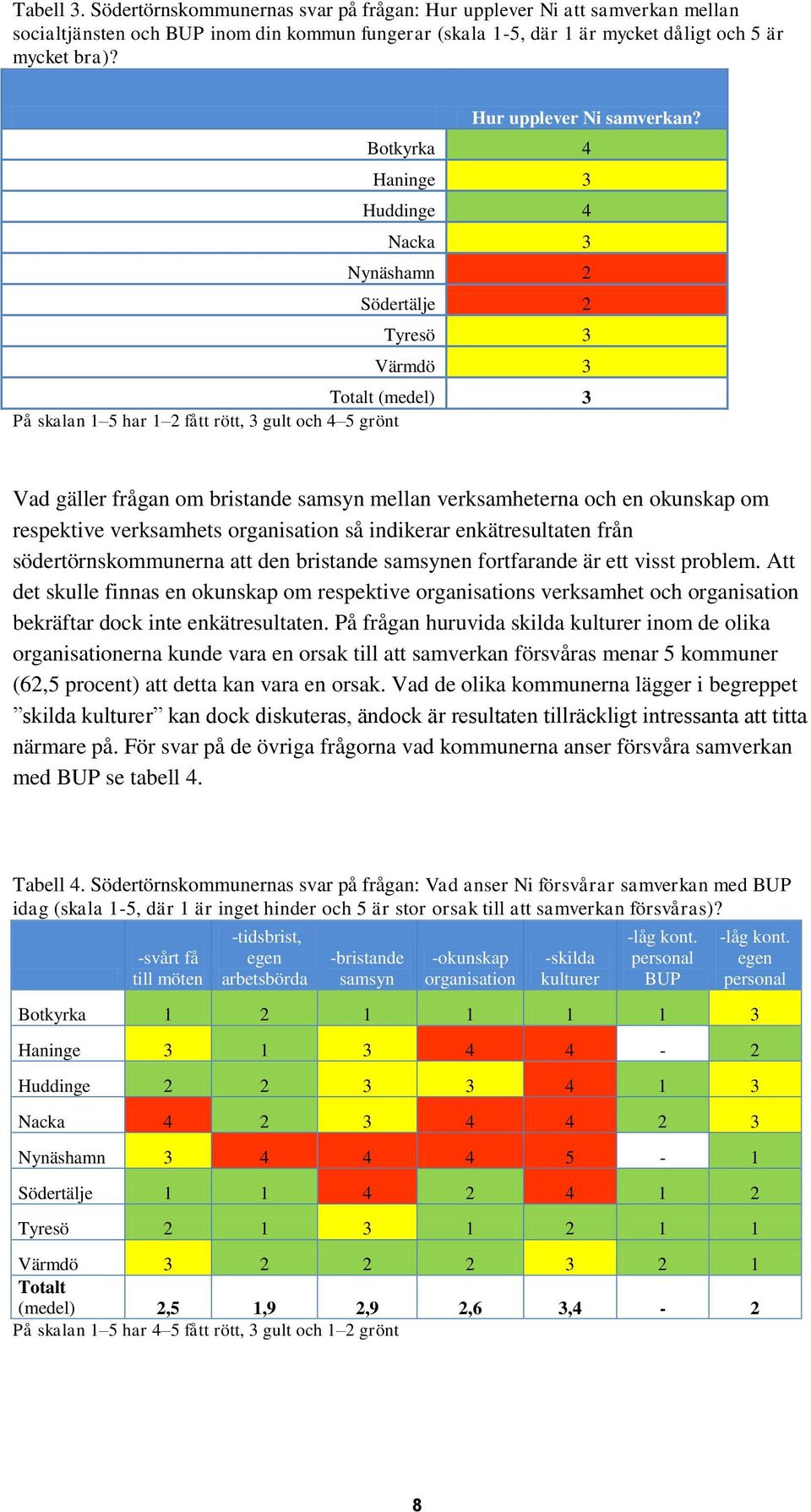 Botkyrka 4 Haninge 3 Huddinge 4 Nacka 3 Nynäshamn 2 Södertälje 2 Tyresö 3 Värmdö 3 Totalt (medel) 3 På skalan 1 5 har 1 2 fått rött, 3 gult och 4 5 grönt Vad gäller frågan om bristande samsyn mellan