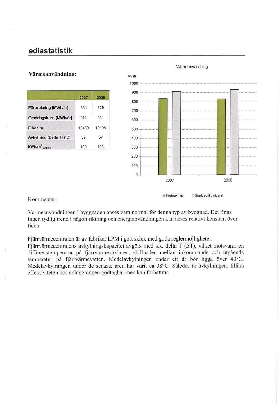 [MWh/år) 911 931 600 ---- --- ----- Flöde m 3 18450 19198 500 ----- ------- Avkylning (Delta T) CC) 39 37 400 ------------ /m 2 Atemp 150 153 300 ------------ 200 ------------ 100 o ---- ------- 2007