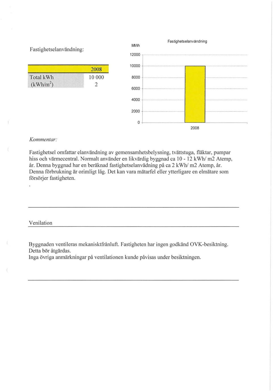 Normalt använder en likvärdig byggnad ca l O - 12 / m2 Atemp, år. Denna byggnad har en beräknad fasti ghetselanvädning på ca 2 k Wh/ m2 A temp, år. Denna fö rbrukning är orimligt låg.