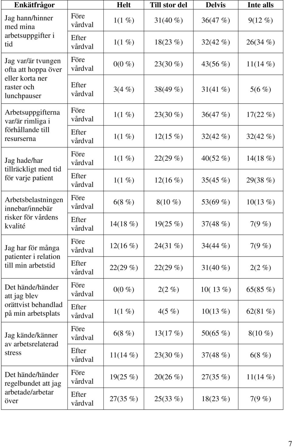 risker för vårdens kvalité Jag har för många patienter i relation till min arbetstid Det hände/händer att jag blev orättvist behandlad på min arbetsplats Jag kände/känner av arbetsrelaterad stress