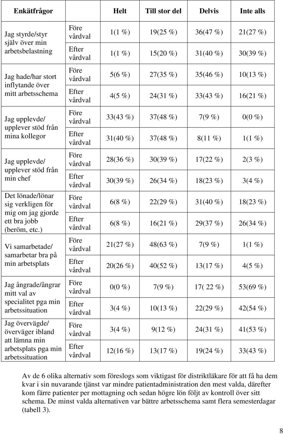 ) Vi samarbetade/ samarbetar bra på min arbetsplats Jag ångrade/ångrar mitt val av specialitet pga min arbetssituation Jag övervägde/ överväger ibland att lämna min arbetsplats pga min