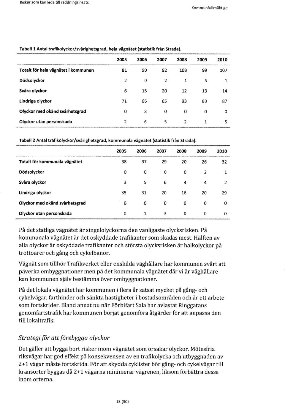 svårhetsgrad O 3 O O O O Olyckor utan personskada 2 6 5 2 1 5 Tabell 2 Antal trafikolyckor/svårighetsgrad, kommunala vägnätet (statistik från Strada). -.. " _.