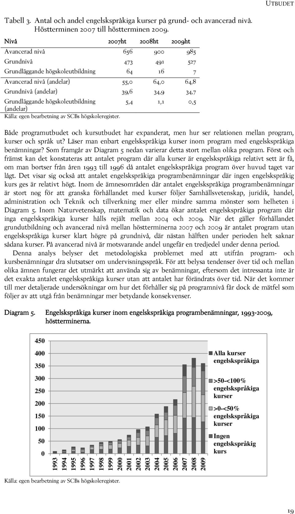 Grundläggande högskoleutbildning 5,4 1,1 0,5 (andelar) Källa: egen bearbetning av SCBs högskoleregister.