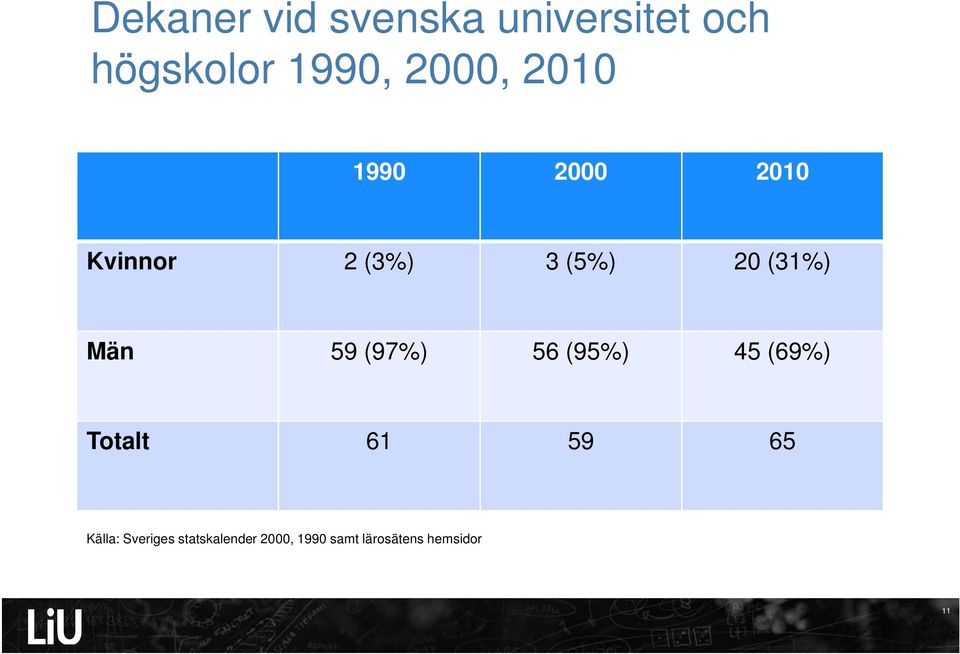 (31%) Män 59 (97%) 56 (95%) 45 (69%) Totalt 61 59 65