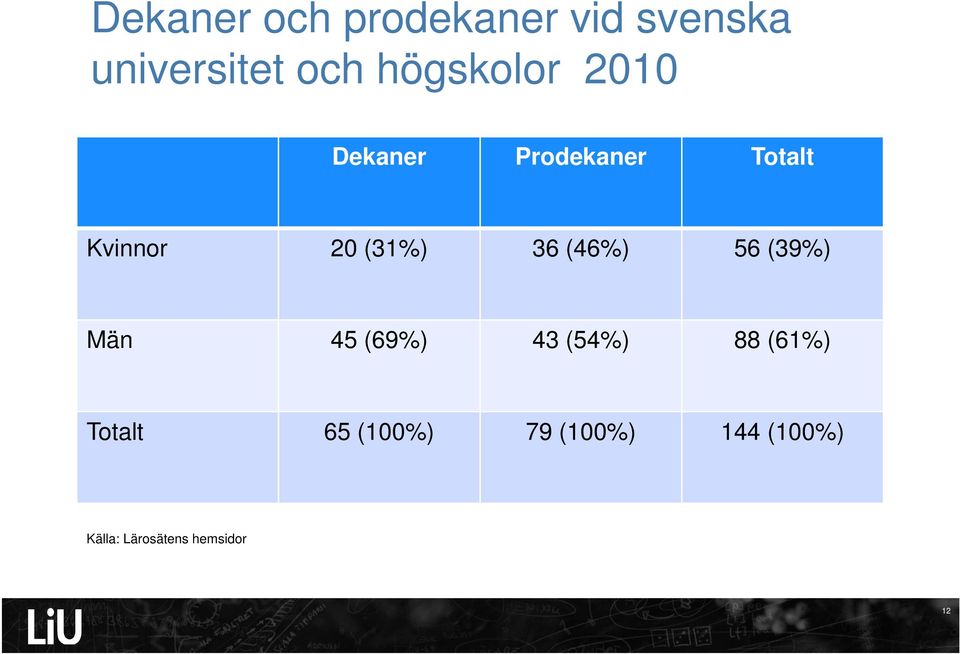 (31%) 36 (46%) 56 (39%) Män 45 (69%) 43 (54%) 88 (61%)