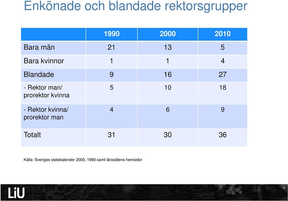 kvinna - Rektor kvinna/ prorektor man 5 10 18 4 6 9 Totalt 31 30