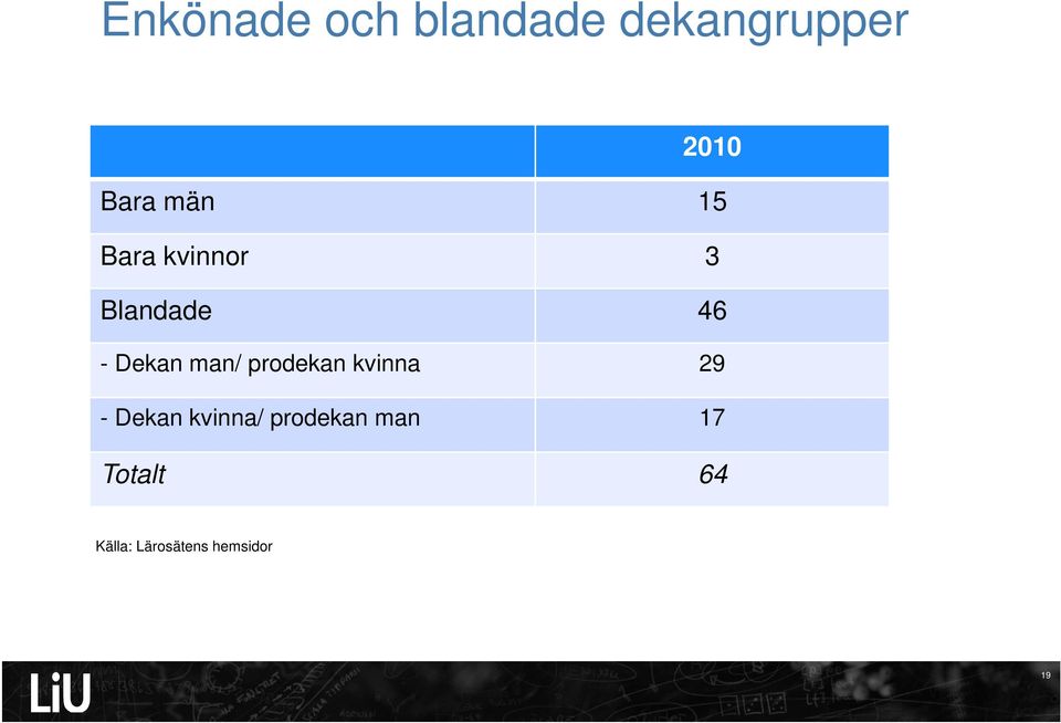 man/ prodekan kvinna 29 - Dekan kvinna/