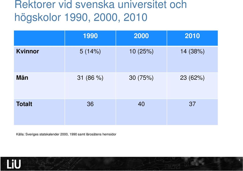 (38%) Män 31 (86 %) 30 (75%) 23 (62%) Totalt 36 40 37