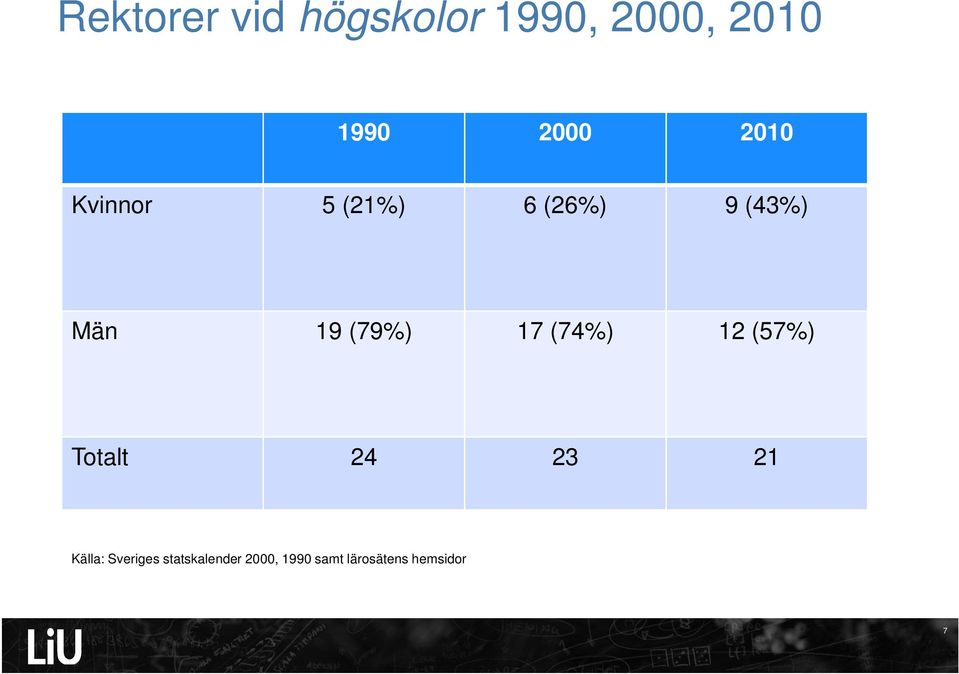 17 (74%) 12 (57%) Totalt 24 23 21 Källa: Sveriges